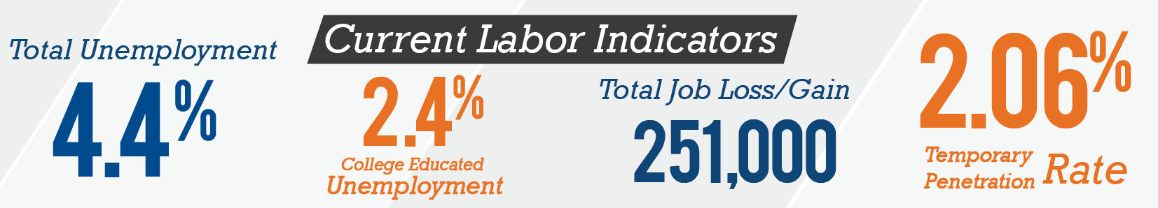 May Labor Indicators