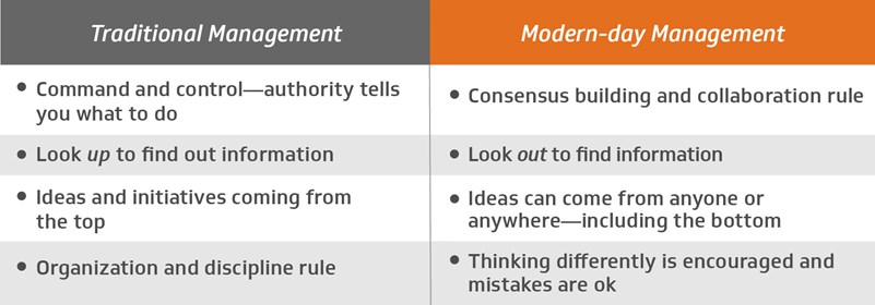 Traditional management vs. modern management