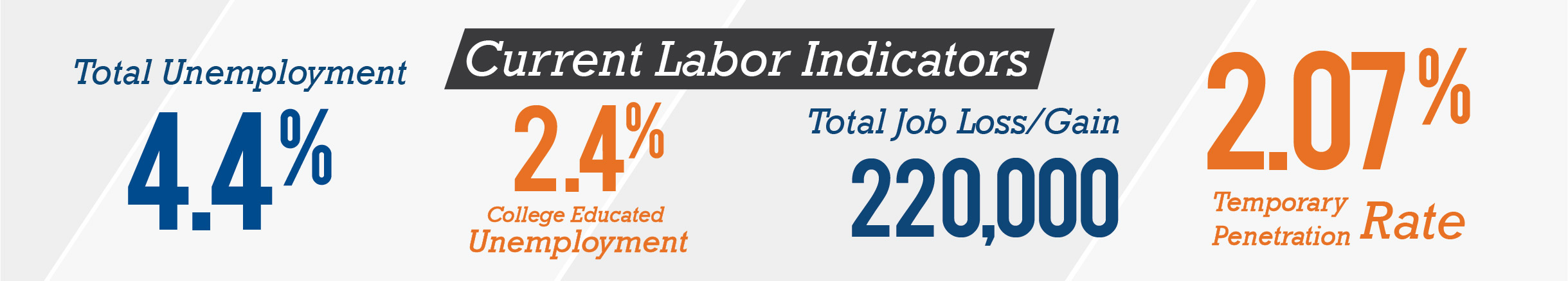 Current Labor Statistics