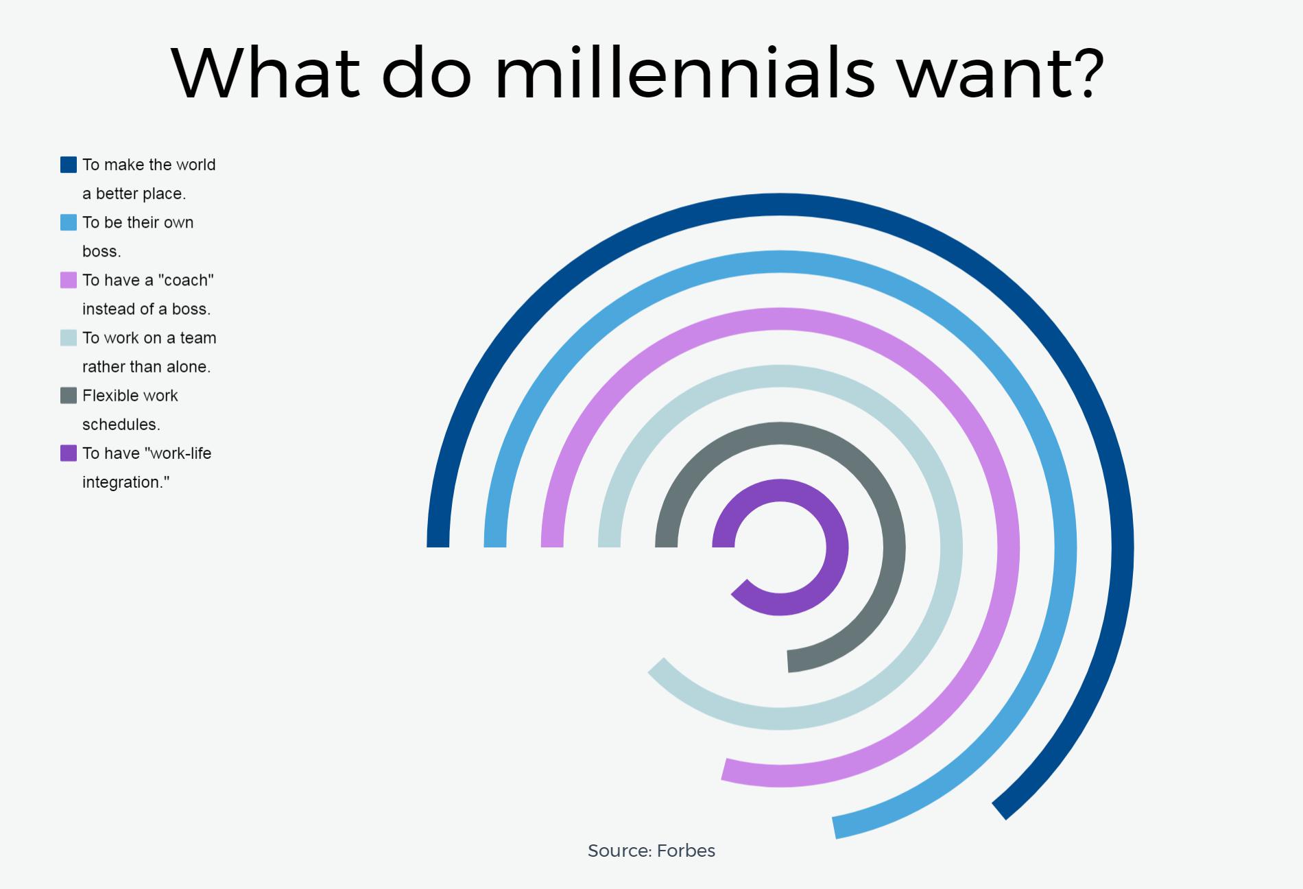 This is what millennials want in the workplace