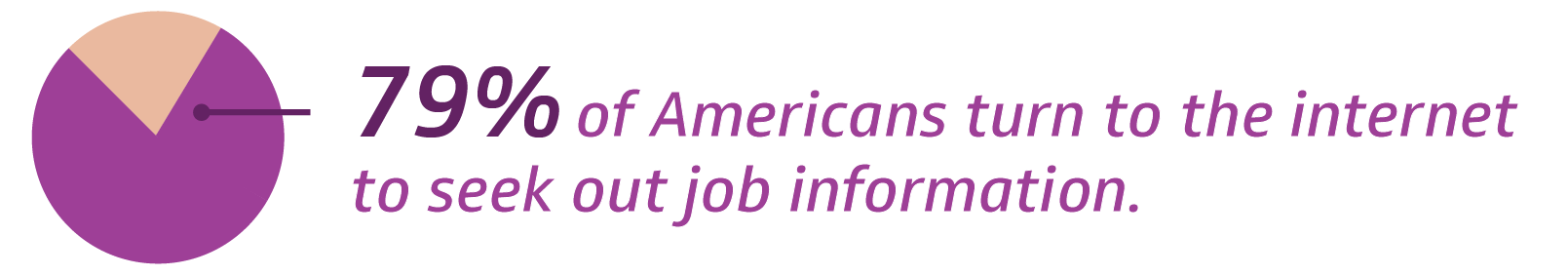 79% of Americans turn to the internet to seek out job information