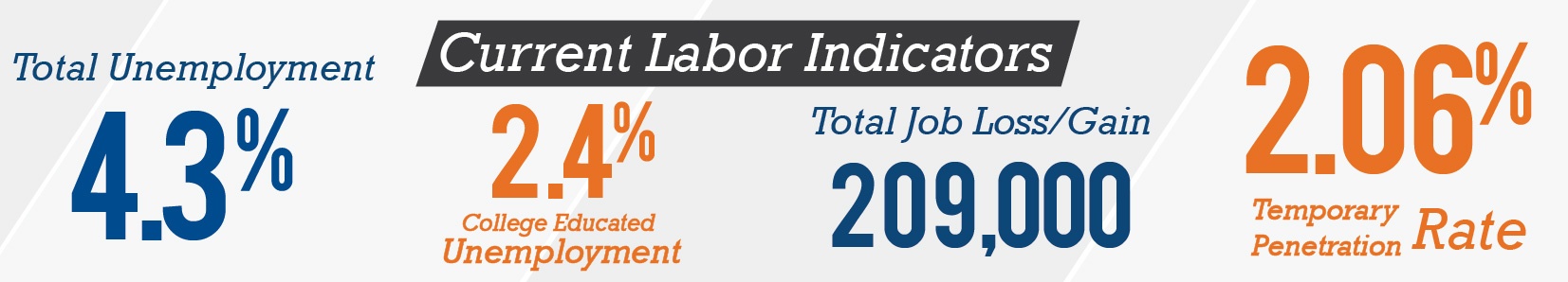 Current labor indicators