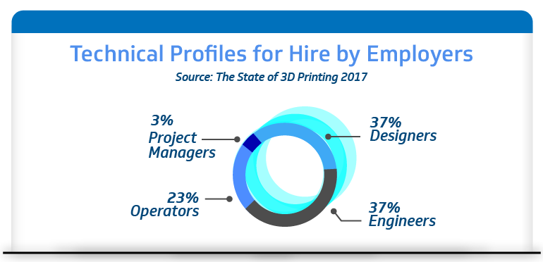 Technical profiles for hire by employers