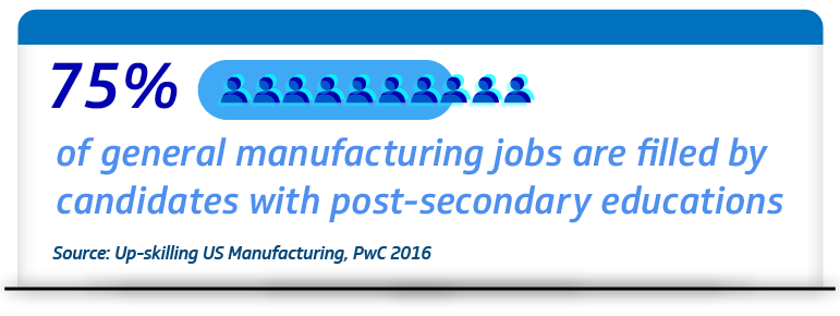 75% of manufacturing jobs are filled by candidates with post-secondary educations