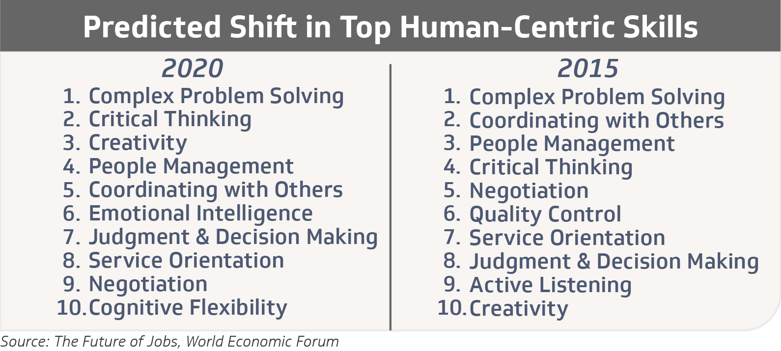 In demand human-centric skills