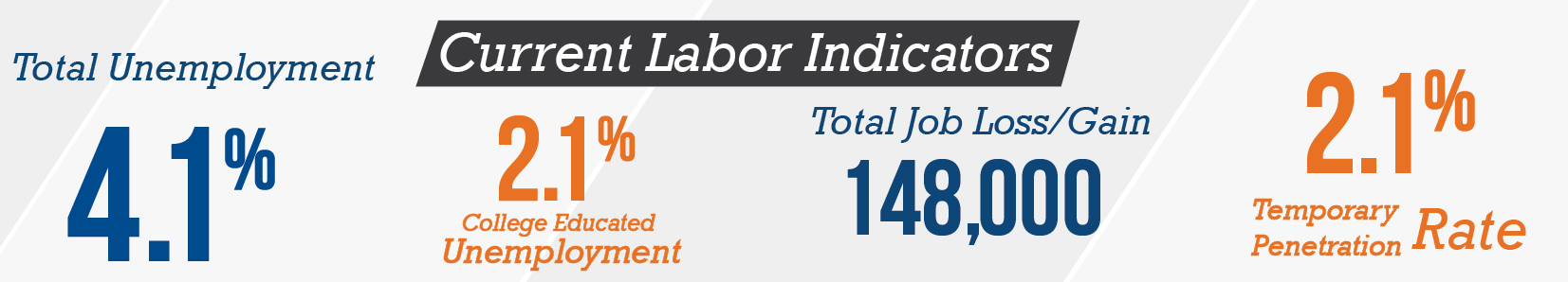 Current labor indicators