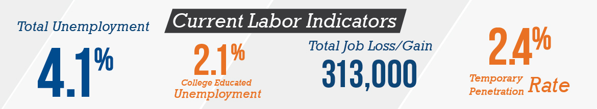 Labor indicators - March