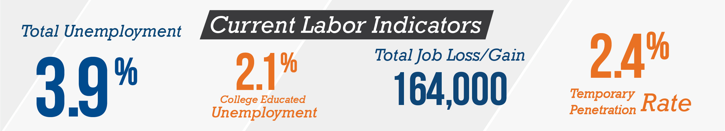 May - Current Labor Indicators