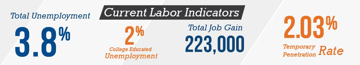 Current labor indicators