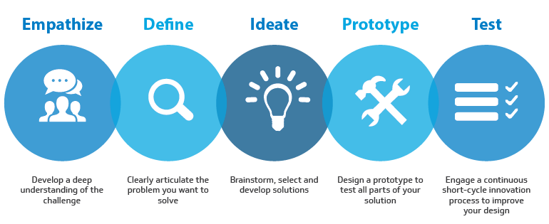 UX methodology