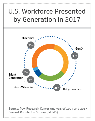 U.S. workforce presented by generation in 2017