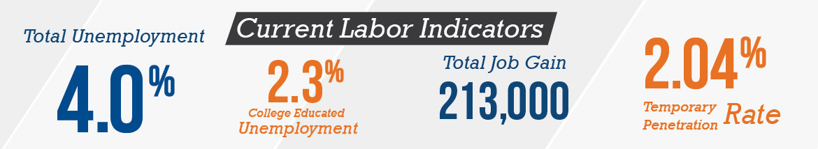 Current labor indicators