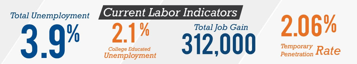 Labor Indicators