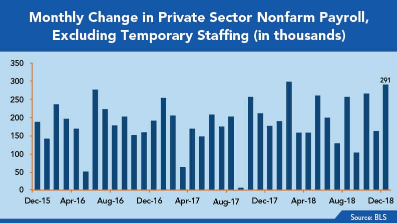 Private Sector Nonfarm Payroll