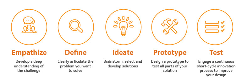 design thinking process