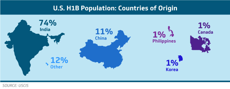 U.S. H1B Population