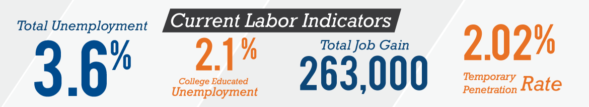 labor indicators