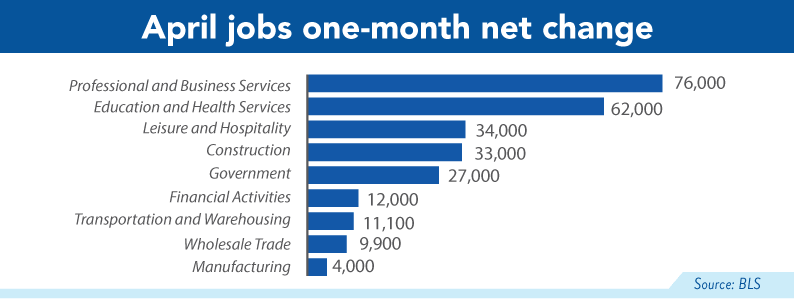 april jobs one month net change