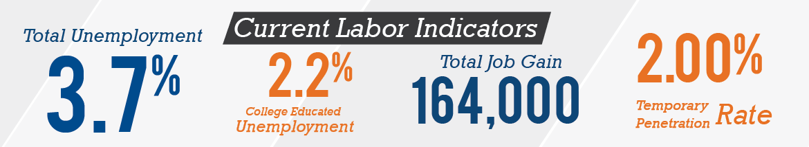 labor indicators