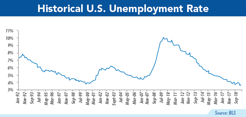 Historical U.S. Unemployment Rate