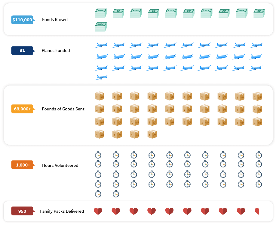 bahamas flight of hope stats