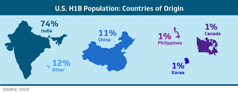 US H1B Populations