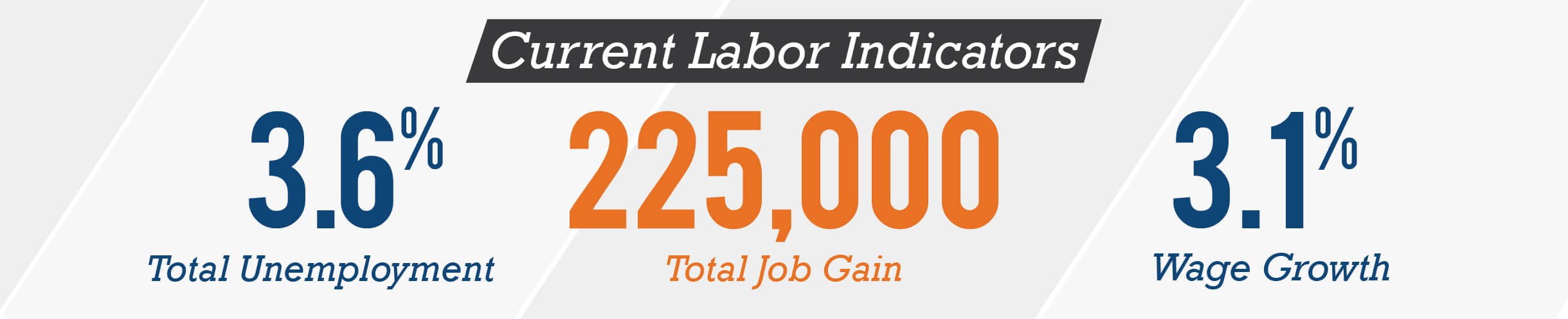 current labor indicators