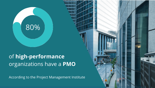 80 percent of high performance organizations have a PMO