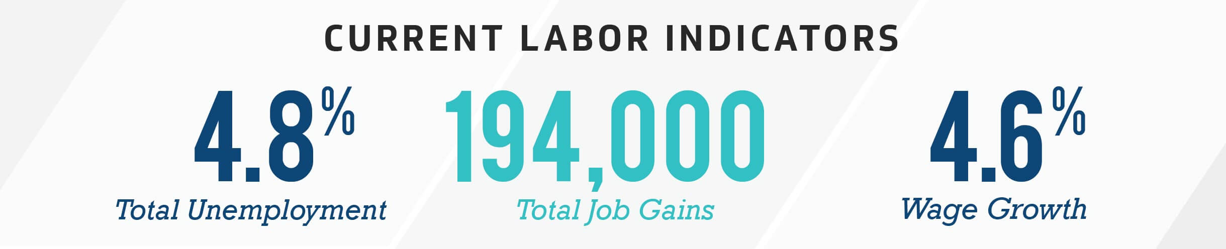 Current Labor Indicators - 4.8% total unemployment - 194,000 total job gains and 4.6% wage growth
