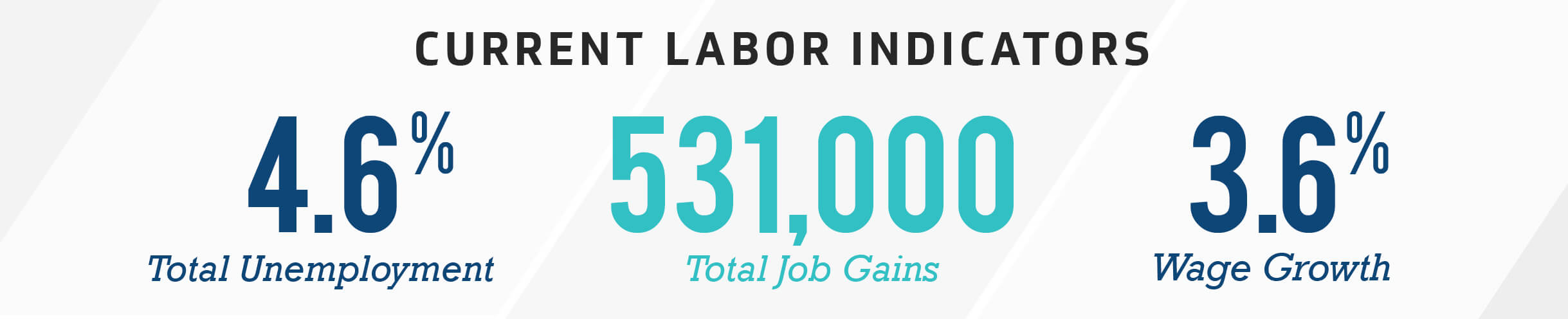 Current Labor Indicators - November 2021 - 4.6% Total Unemployment, 531,000 Total Job Gains, and 3.6% Wage Growth