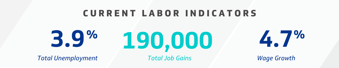 Labor Indicators: Total Unemployment 3.9%; Total Job Gains 190,000; Wage Growth 4.7%