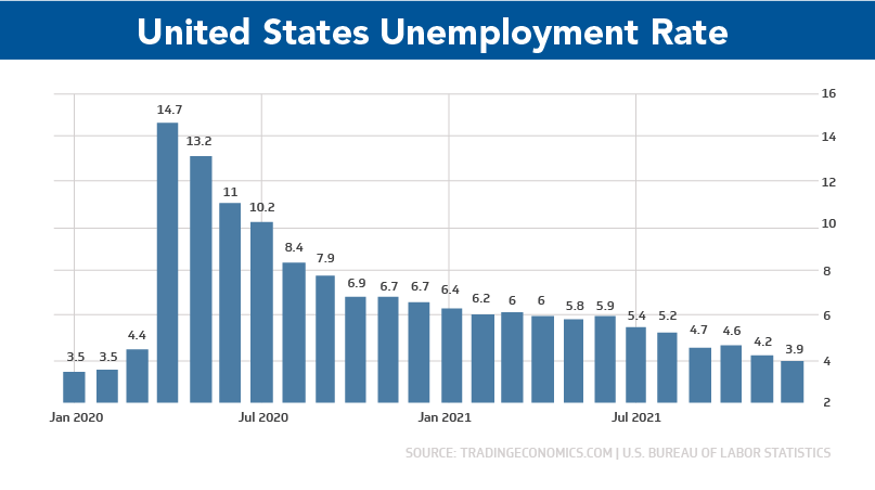 Unemployment rate trends over last two years