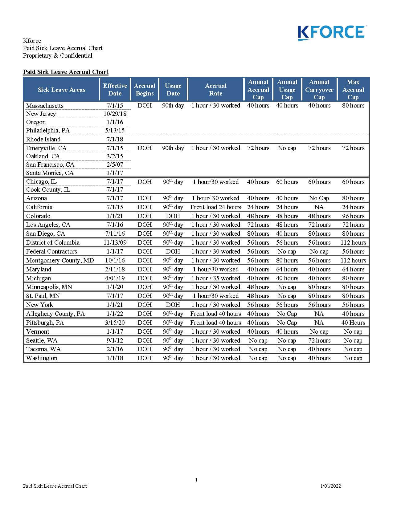 Paid Sick Leave Accrual Chart