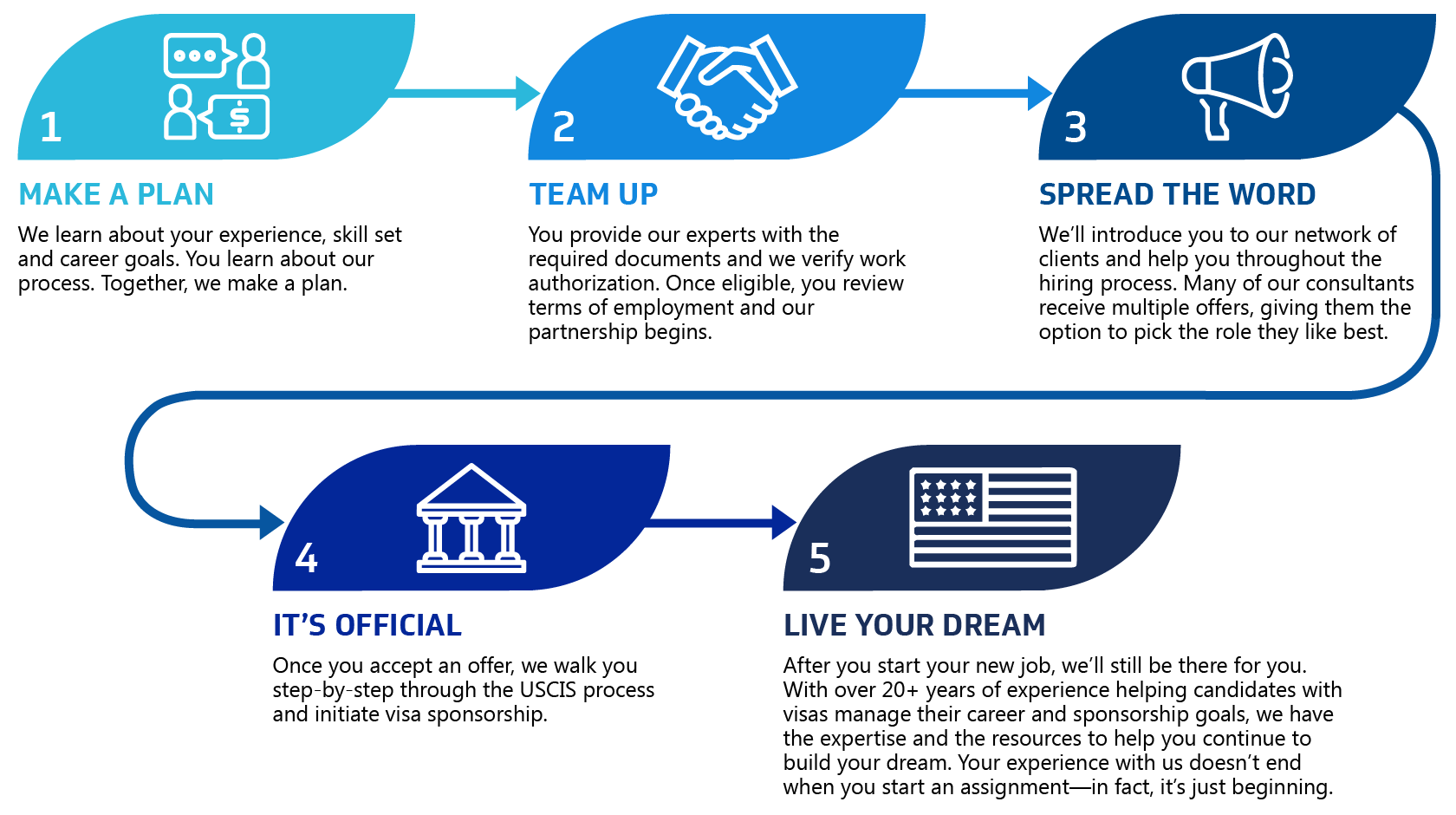 Visa Sponsorship Process